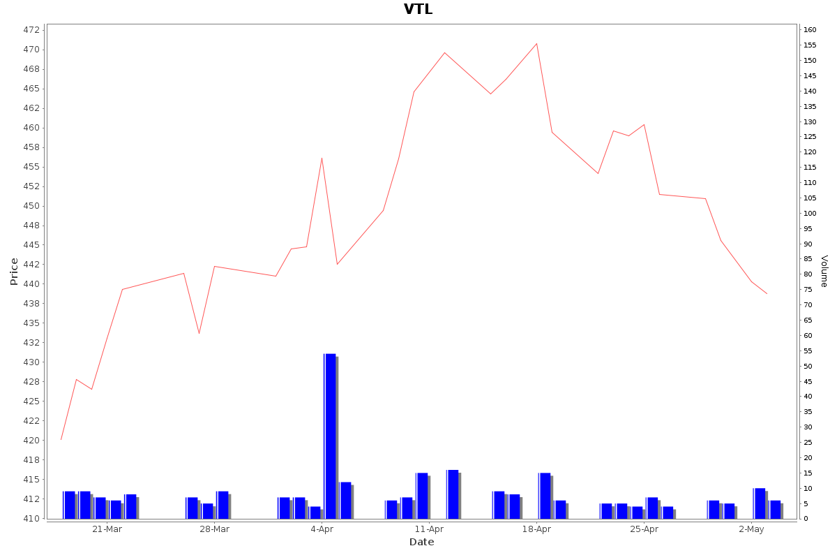 VTL Daily Price Chart NSE Today